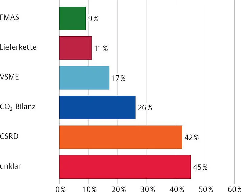 CSRD Grafik