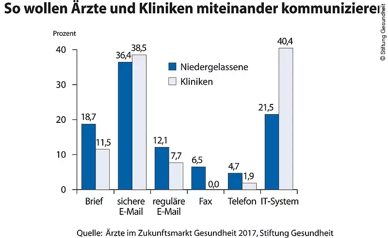Niedergelassene und Kliniken im Vergleich