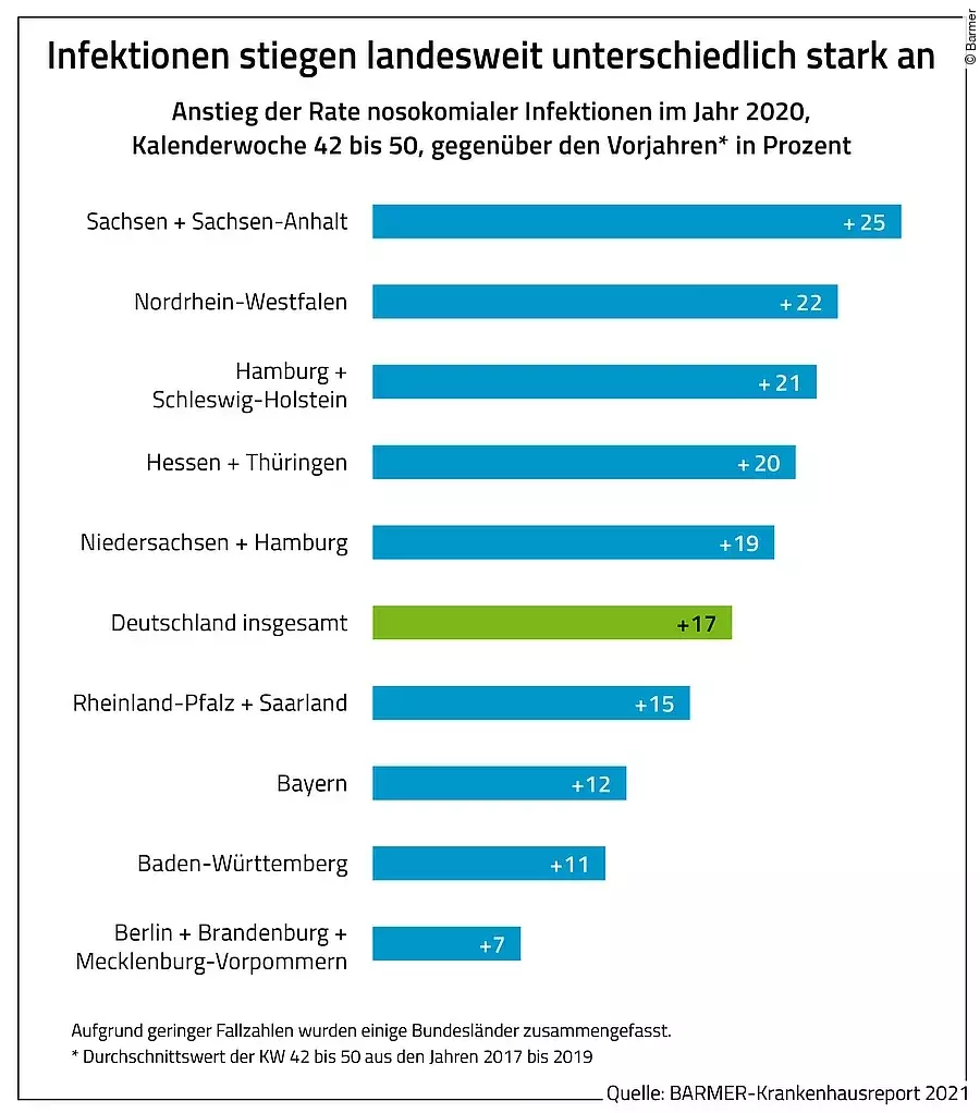 Krankenhausinfektionen 2020 nach Bundesländern Krankenhausinfektionen 2020 nach Bundesländern