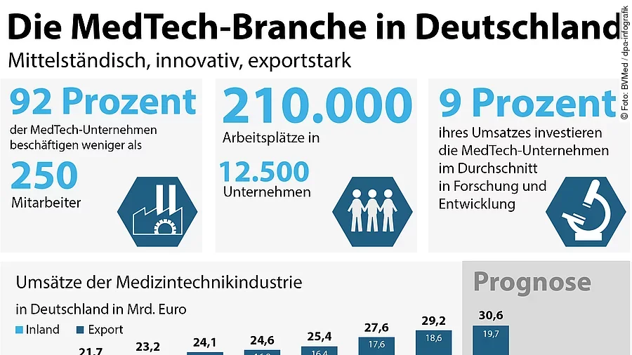 MedTech Umfrage MedTech Umfrage