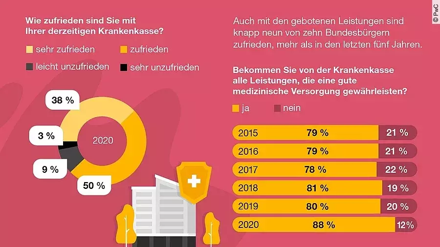 Umfrage zu Krankenkassen