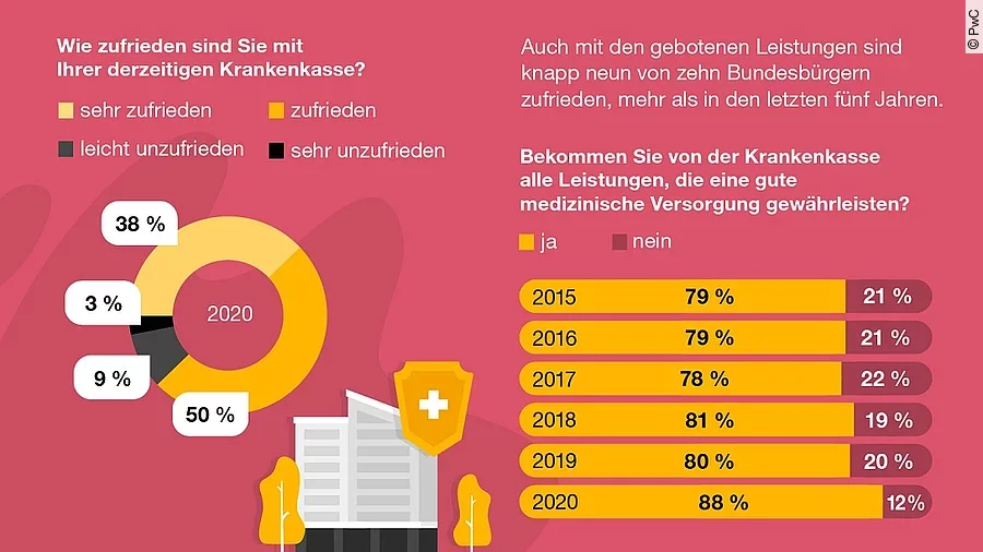Umfrage zu Krankenkassen Umfrage zu Krankenkassen