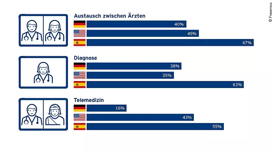 Digitalisierung 3 Länder-Studie