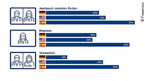 Digitalisierung 3 Länder-Studie Digitalisierung 3 Länder-Studie
