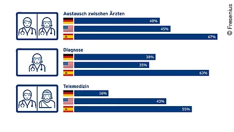 Digitalisierung 3 Länder-Studie