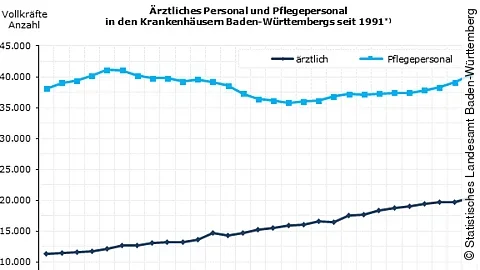 Anzahl des ärztlichen Personals an baden-württembergischen Kliniken Anzahl des ärztlichen Personals an baden-württembergischen Kliniken