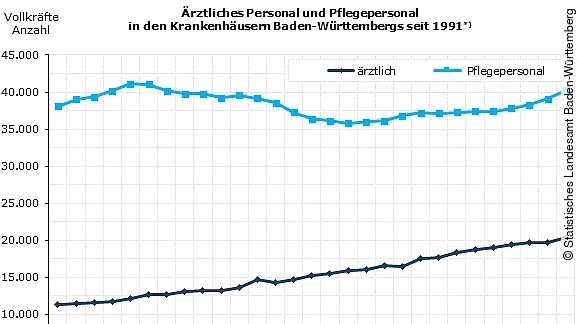 Anzahl des ärztlichen Personals an baden-württembergischen Kliniken Anzahl des ärztlichen Personals an baden-württembergischen Kliniken