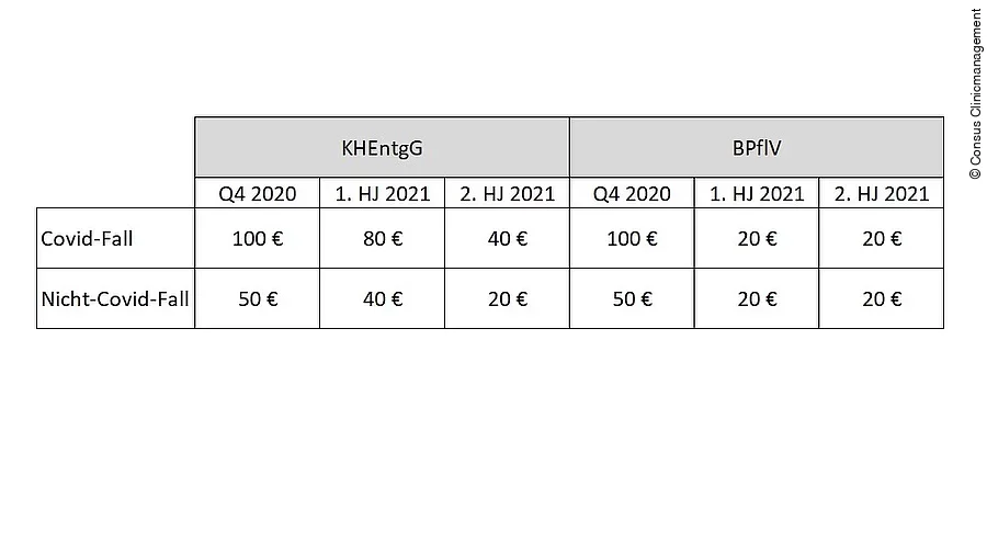 Pauschalbeträge Corona-Mehrkosten
