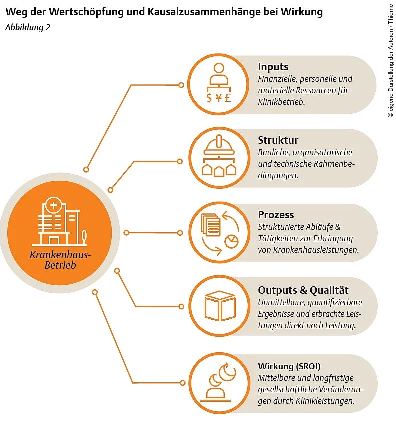 Weg der Wertschöpfung und Kausalzusammenhänge bei Wirkung von SROI