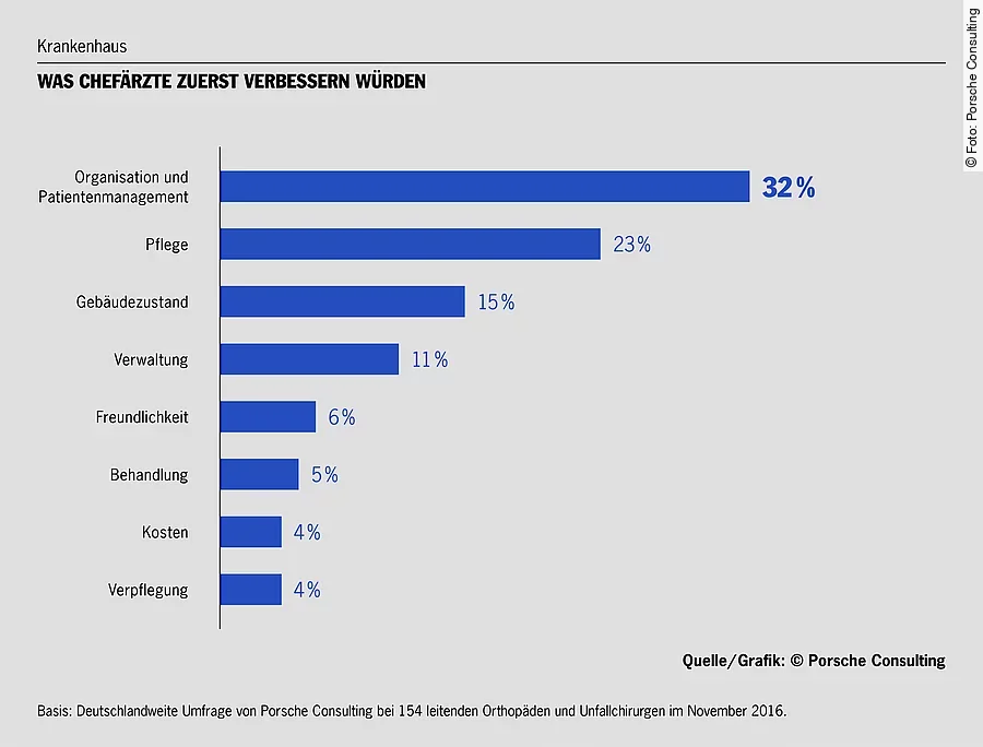 Was soll im Krankenhaus verbessert werden