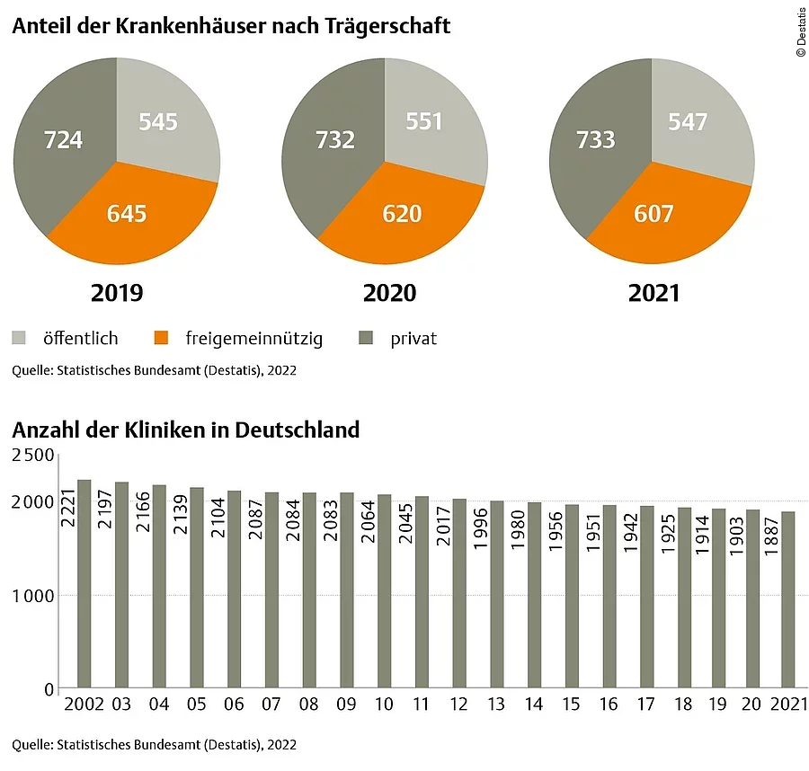 Bauaktivitäten nach Trägern 