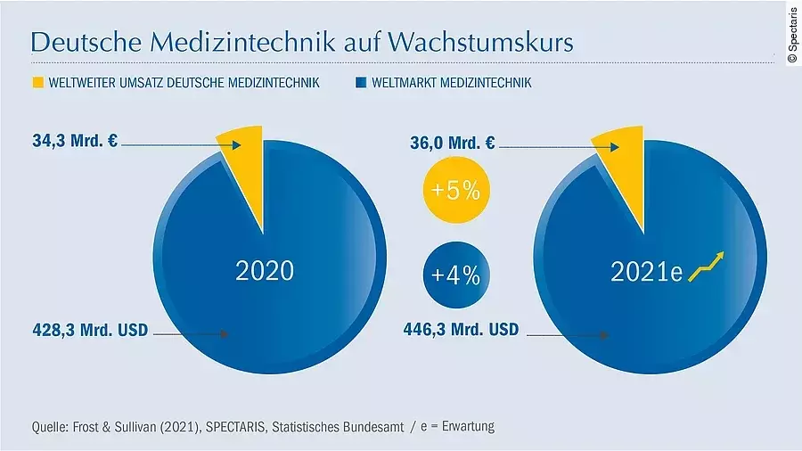 Deutsche Medizintechnik auf Wachstumskurs
