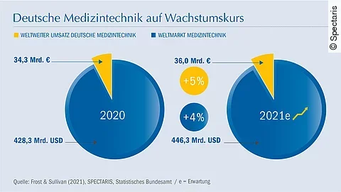 Deutsche Medizintechnik auf Wachstumskurs
