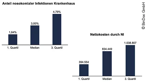 Nosokomiale Infektionen und Nettokosten