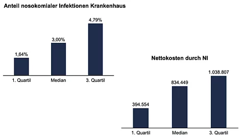 Nosokomiale Infektionen und Nettokosten