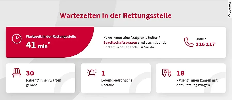 Wartezeitmonitore der Vivantes-Notaufnahmen gehen online