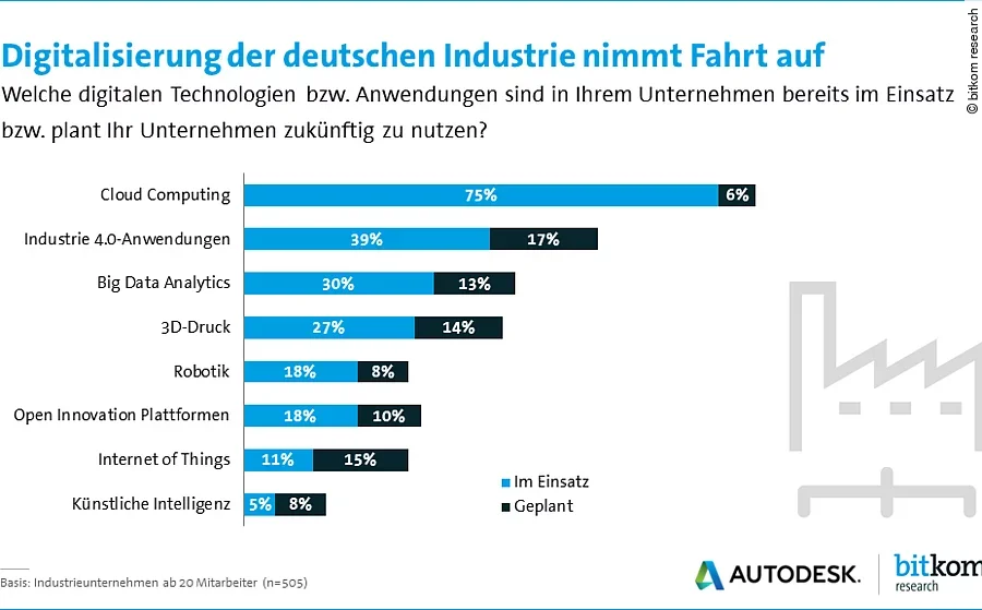 Digitalisierung der deutschen Industrie nimmt Fahrt auf