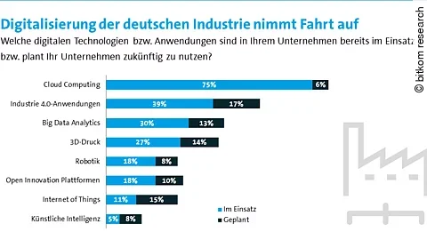 Digitalisierung der deutschen Industrie nimmt Fahrt auf Digitalisierung der deutschen Industrie nimmt Fahrt auf