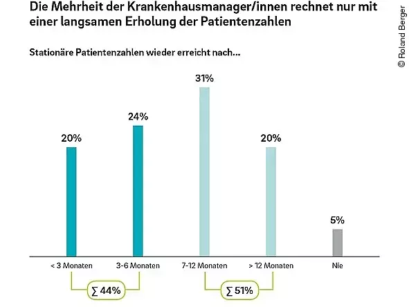 Roland Berger Krankenhausstudie 2020