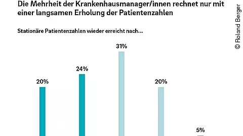 Roland Berger Krankenhausstudie 2020