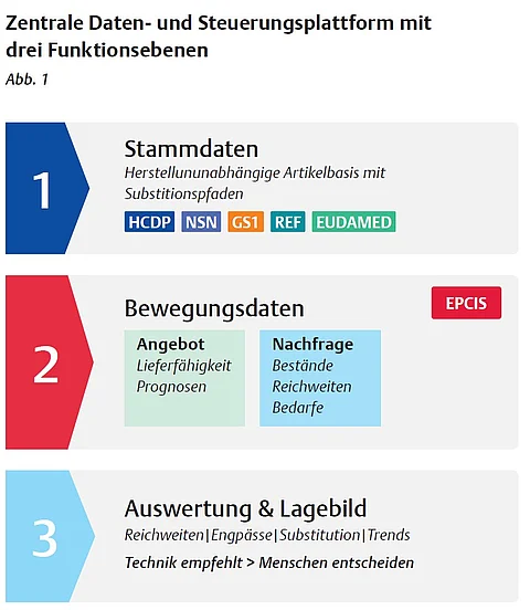 Daten-Steuerungsplattform