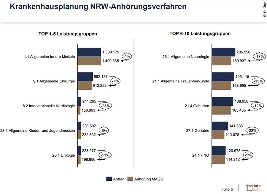 Anhörungsverfahren NRW Krankenhausreform Anhörungsverfahren NRW Krankenhausreform