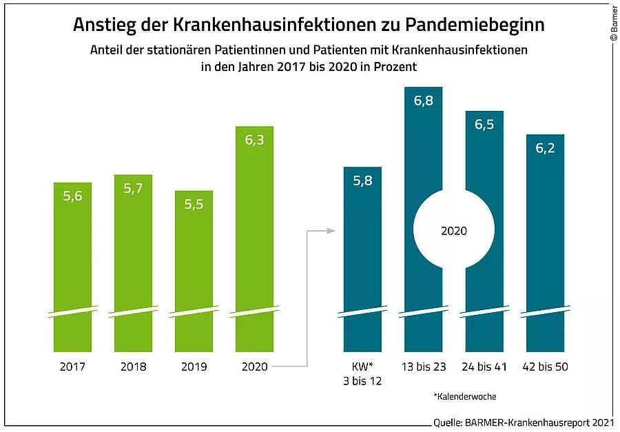 Krankenhausinfektionen Barmer Krankenhausreport 2021 Krankenhausinfektionen Barmer Krankenhausreport 2021