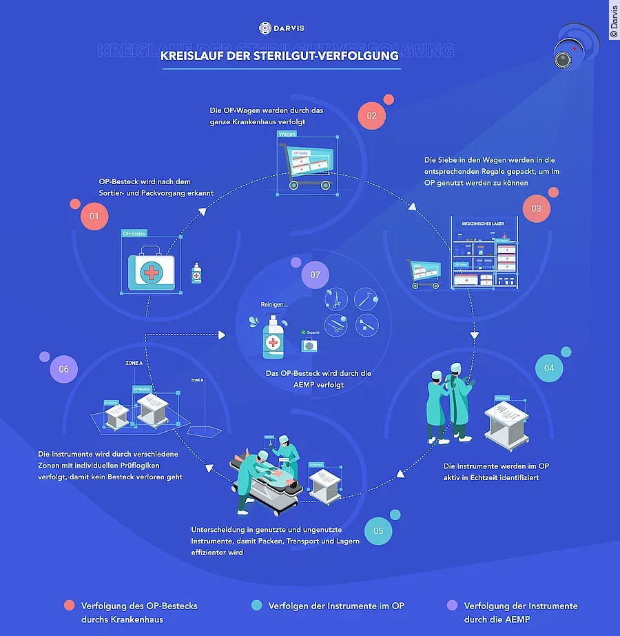 Sterilgutkreislauf Darvis-KI