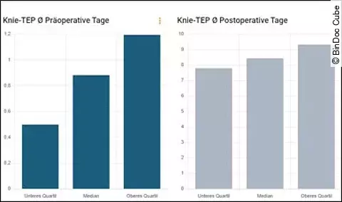 Verweildauer Knie-Endoprothese