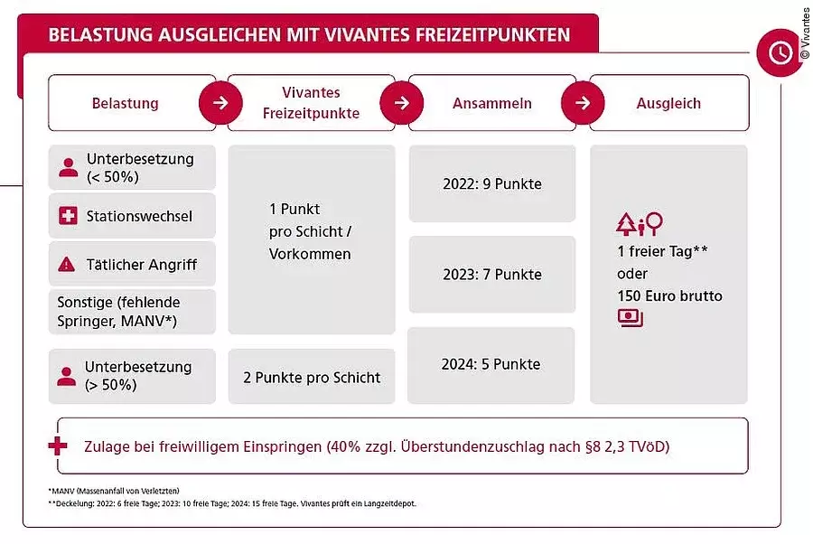Belastungsausgleich Tarifvertrag Pro Personal Vivantes Belastungsausgleich Tarifvertrag Pro Personal Vivantes