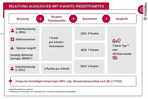 Belastungsausgleich Tarifvertrag Pro Personal Vivantes Belastungsausgleich Tarifvertrag Pro Personal Vivantes