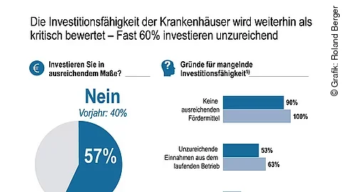 Roland Berger "Krankenhausstudie 2017" Roland Berger "Krankenhausstudie 2017"