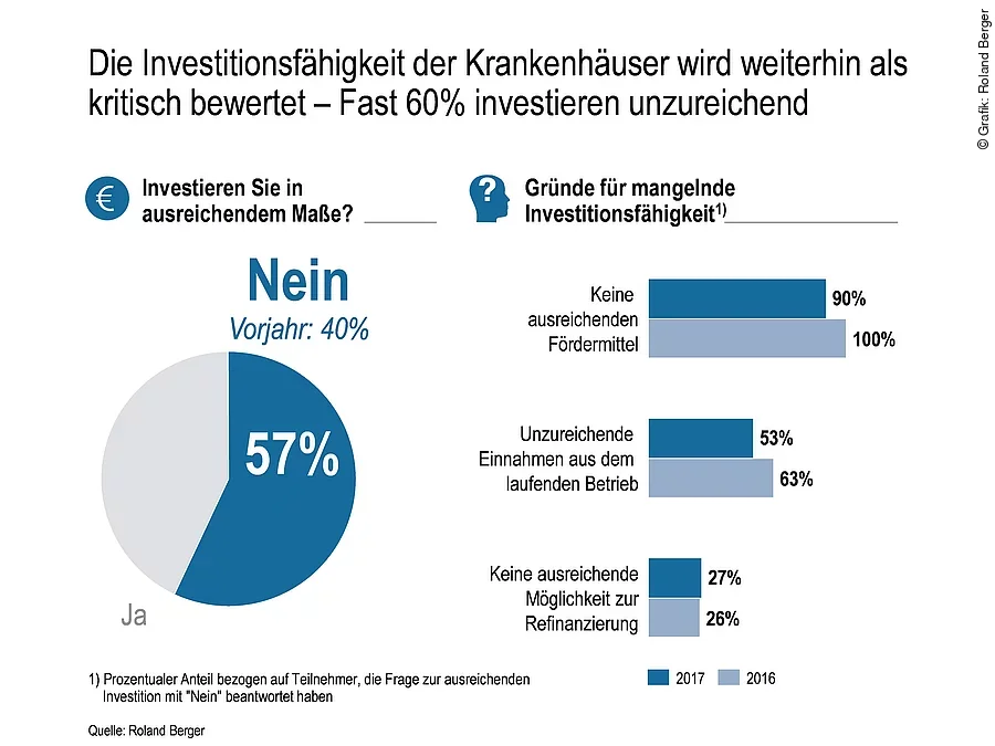 Roland Berger "Krankenhausstudie 2017"