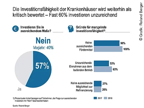 Roland Berger "Krankenhausstudie 2017"