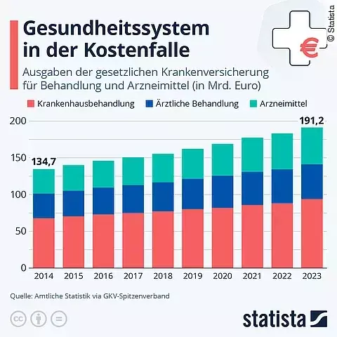Ausgaben GKV