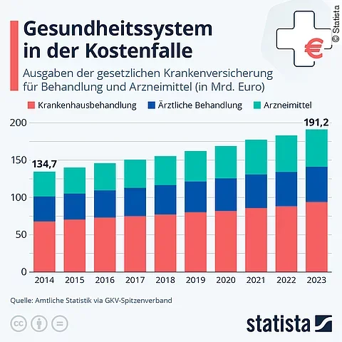 Ausgaben GKV