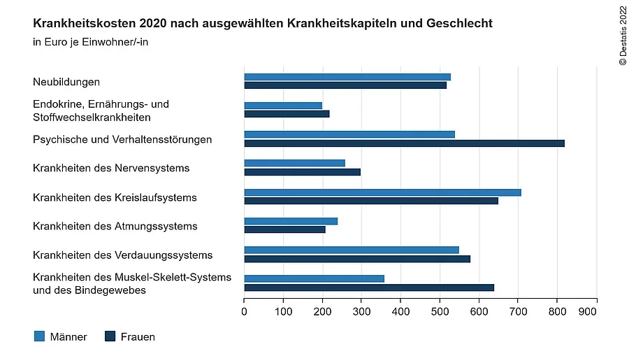 Krankheitskosten 2020 Krankheitskosten 2020