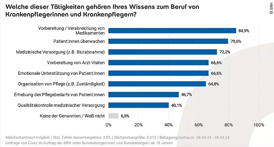 SRH-Umfrage zu Pflege-Tätigkeiten
