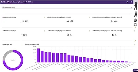 Ambulantisierungsmodellierung mit Bettenforecast Ambulantisierungsmodellierung mit Bettenforecast