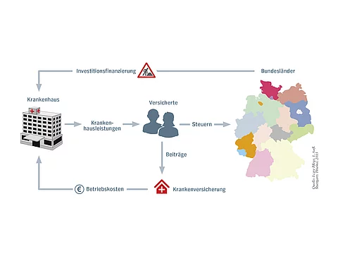 Duale Krankenhausfinanzierung